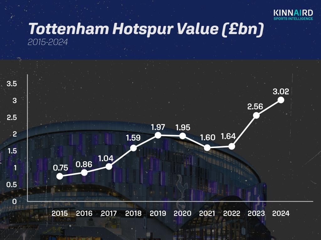 Graph plotting Tottenham's valuation by Kinnaird Sports Intelligence over time