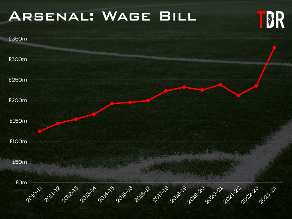 Chart showing Arsenal's wage bill over the years, with TBR Football logo