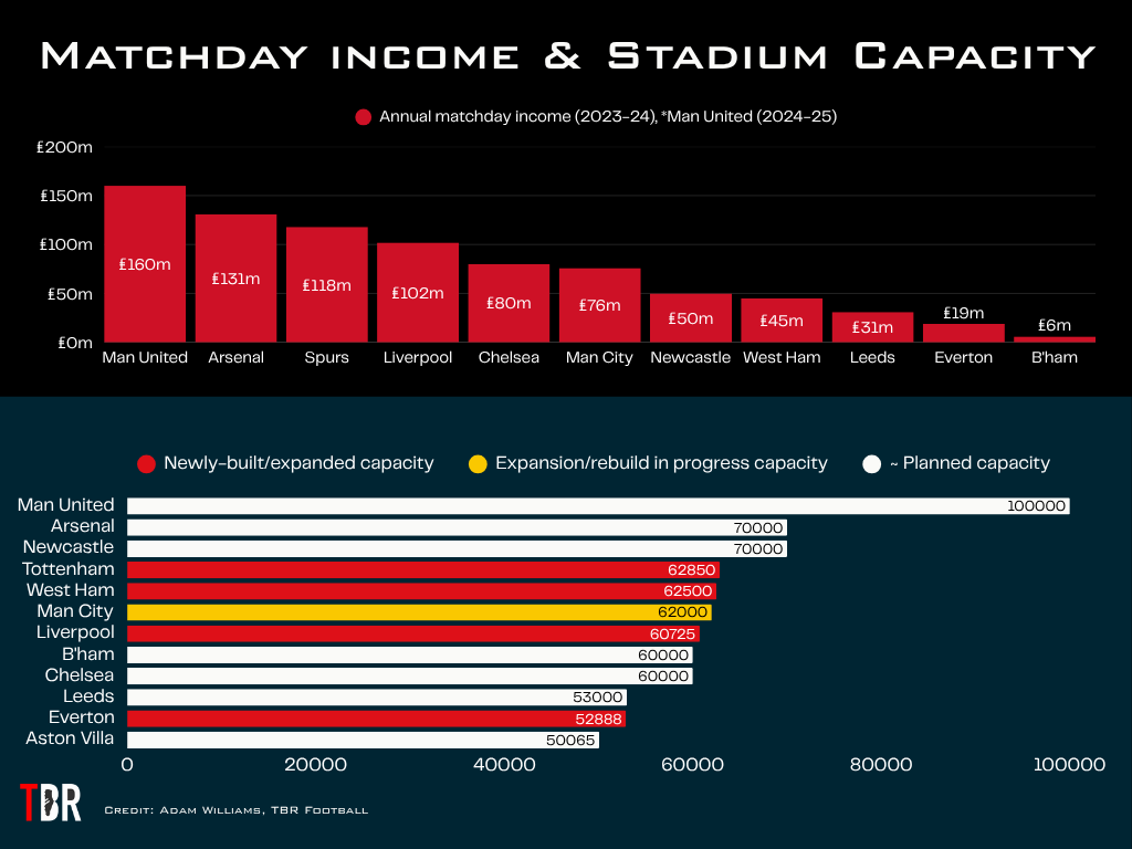 Update infographic showing matchday income and stadium capacities of Premier League clubs