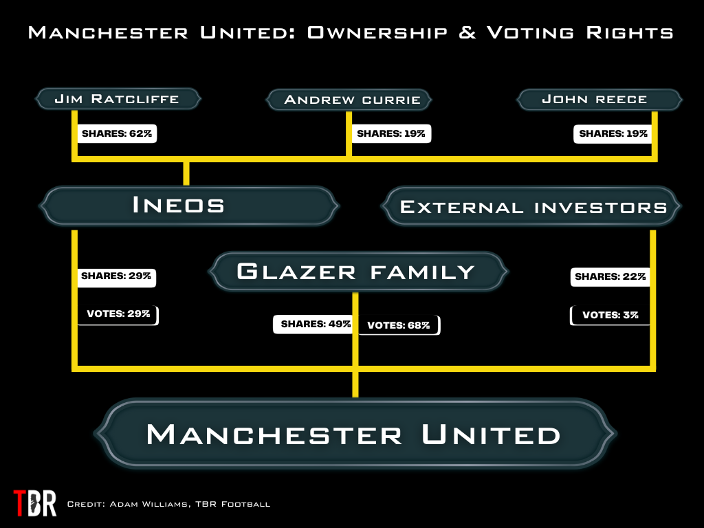 Manchester United ownership diagram