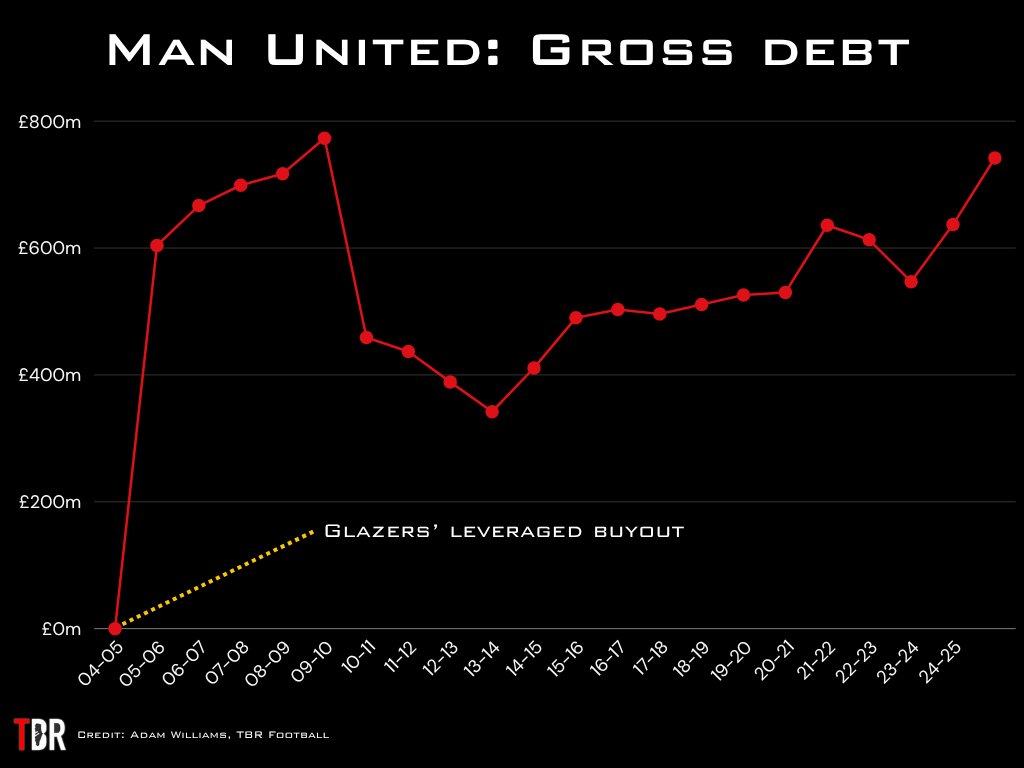 Chart showing Manchester United's gross financial debt