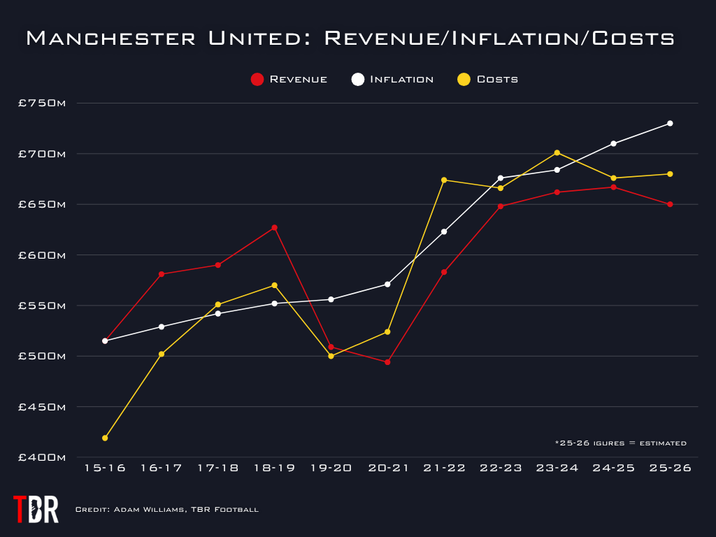 Chart depicting Manchester United's revenue plotted against inflation and costs