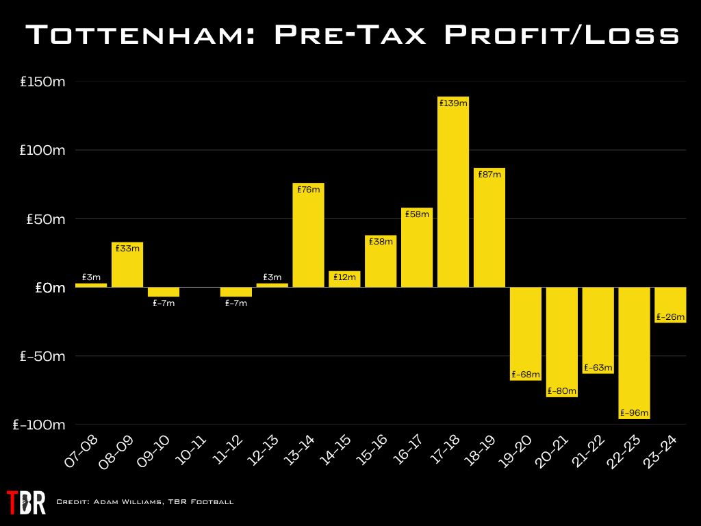 Chart showing Tottenham profit and loss data