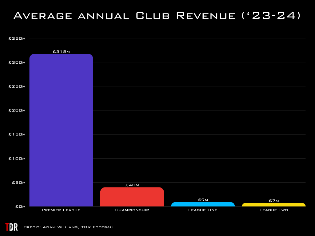 Chart showing the average annual revenue of Premier League, Championship, League One and League Two clubs
