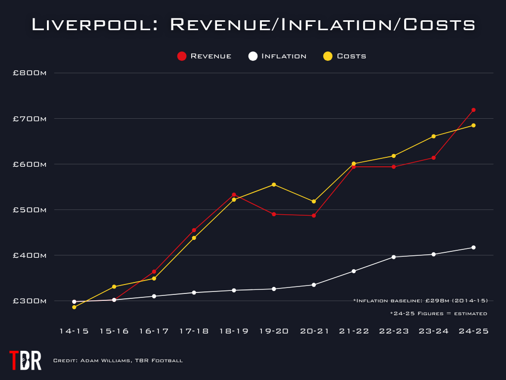 Chart depicting Liverpool's revenue, costs and inflation-indexed turnover